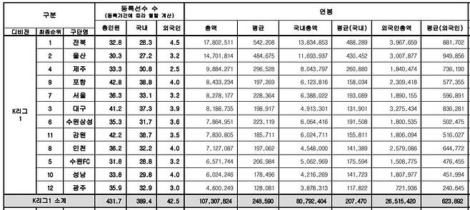 2021년 K리그1 구단별 연봉지급액 순위