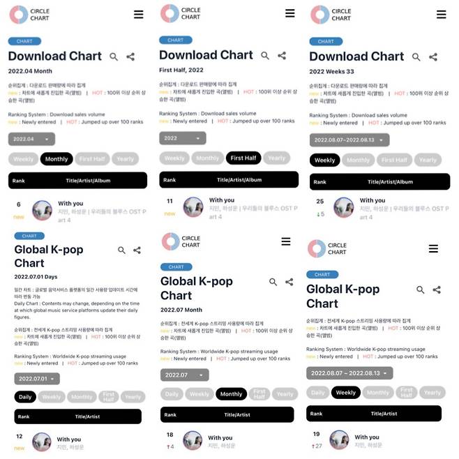 방탄소년단 지민 'With You' 써클차트 디지털 포인트 1억 돌파..7월 글로벌 K팝 차트 OST 1위