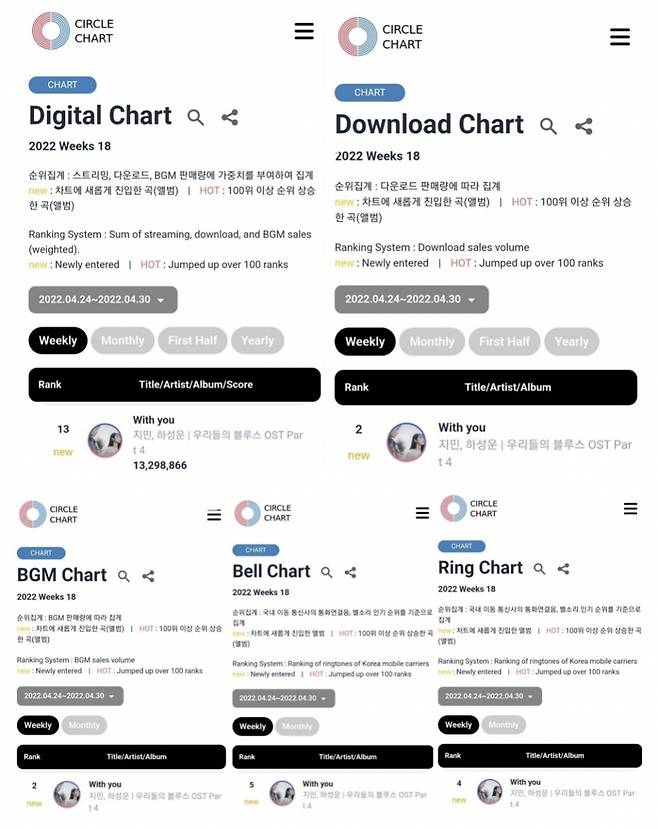 방탄소년단 지민 'With You' 써클차트 디지털 포인트 1억 돌파..7월 글로벌 K팝 차트 OST 1위