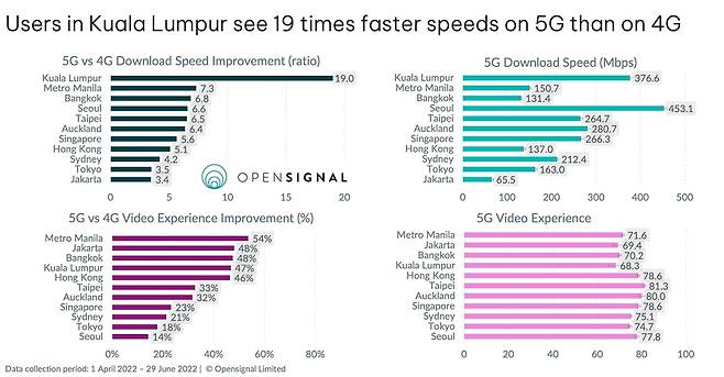 4G와 5G 다운로드 속도와 비디오 경험 비교 [오픈시그널 제공, 재판매 및 DB 금지