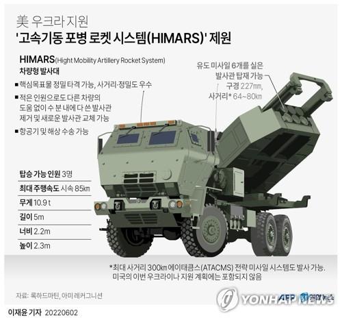 고속기동 포병 로켓 시스템(HIMARS) 제원 [연합뉴스 그래픽]