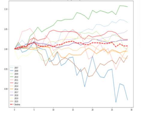 연도별 잭슨홀 미팅 후 30일까지의 S&P500지수 등락