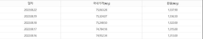 오늘의 금값시세. 출처) 신한은행