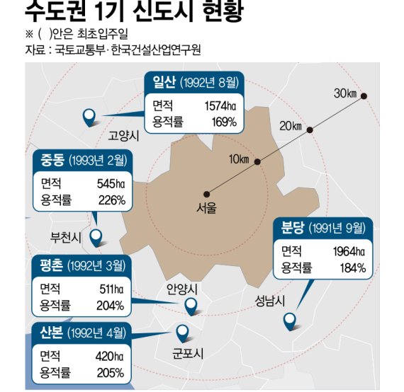 수도권 1기 신도시 현황 /그래픽=정기현 기자