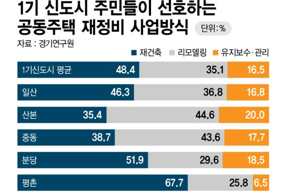 1기 신도시 주민 선호 공동주택 재정비 사업방식 /그래픽=정기현 기자