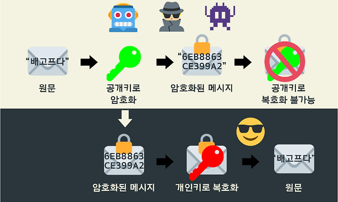 ▲ PGP 암호화는 개인키로만 풀 수 있다. 사진=진보네트워크센터