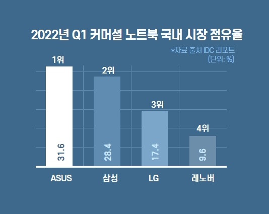 올해 1분기 국내 커머셜 노트북시장 점유율. [IDC코리아 제공]