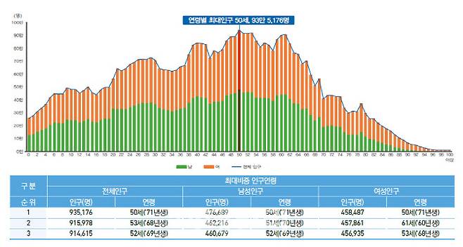 2021년 말 기준 최대비중 인구 연령. (자료=행안부)