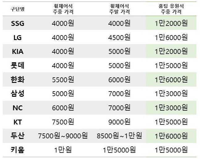 [구단별 입장료] NC의 경우 휠체어 탑승자의 동반자 1인에 한해 무료 티켓이 증정된다.