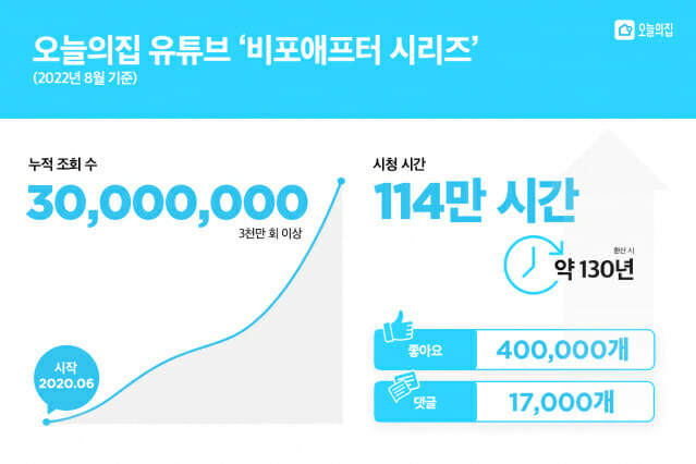 오늘의집] 2년간 40개의 집이 바뀌었다… 변화된 공간이 주는 감동