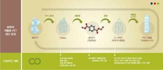 롯데케미칼 C-rPET 생산공정 및 사업추진 계획. 롯데케미칼 제공