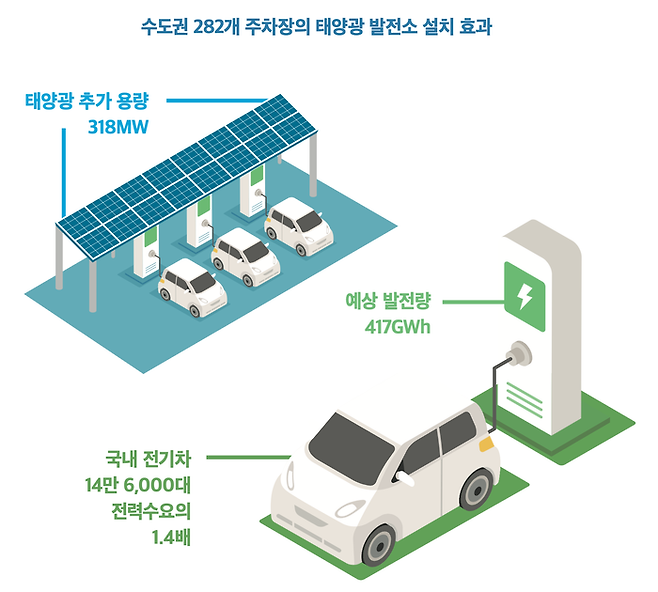 수도권 282개 주차장의 태양광 발전소 설치 효과. 환경운동연합 제공