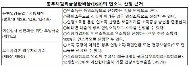 (자료=금융감독원, 은행연합회, 주택금융공사)