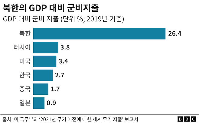 북한 GDP 대비 군비 지출 그래프
