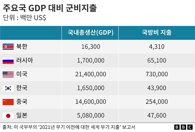 북한의 GDP 대비 군비지출 그래프