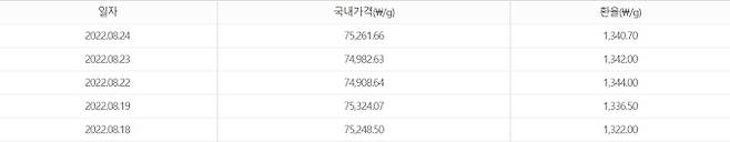 오늘의 금값시세. 출처) 신한은행