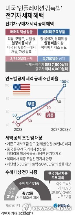 지난 17일 발효된 미국 '인플레이션 감축법' 에 따른 전기차 세액공제 혜택 내용.