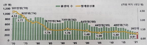 2021년 합계출산율은 0.81명으로 출생통계 작성이 시작된 1970년 이래 최저치를 기록했다. [사진=통계청]