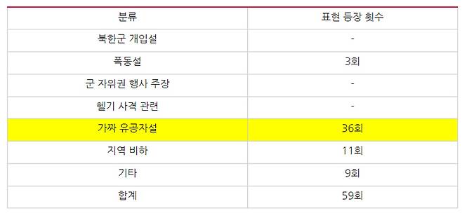 ▲ 7월1일부터 31일까지 518민주화운동 관련 기사 댓글 내 왜곡폄훼 표현 등장 횟수. 표=민주언론시민연합