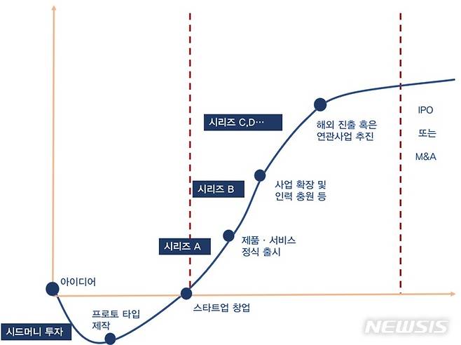 [서울=뉴시스] 벤처·스타트업 투자 단계. (출처=오픈트레이드). 2022.08.24. photo@newsis.com