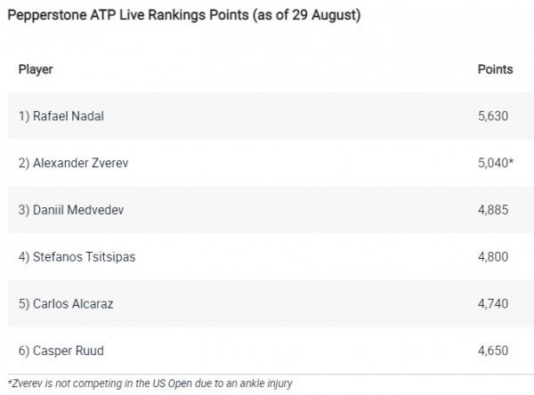 오는 29일 갱신되는 ATP 랭킹 포인트에 따라 조정되는 순위.