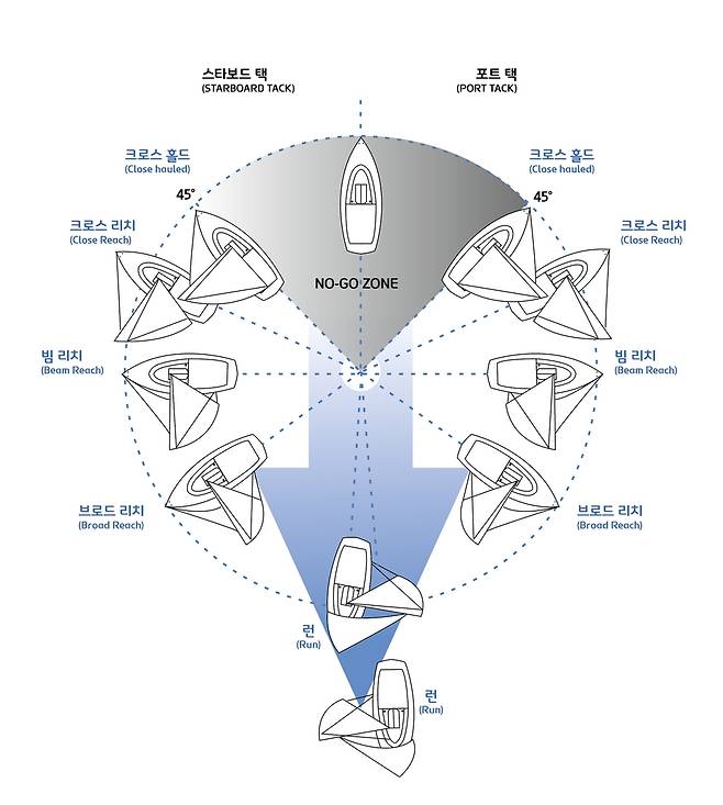 요트의 세일링 코스 [대한요트협회 제공]