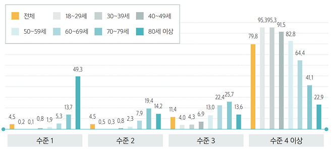 연령별 문해능력 수준 분포도. /2020 성인문해능력조사 보고서