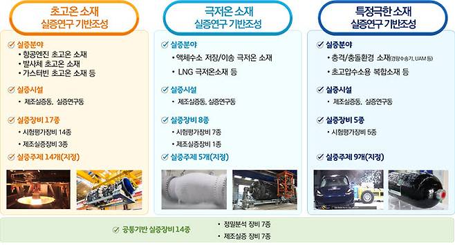 극한소재 실증연구 기반구축 사업의 실증연구시설과 장비
