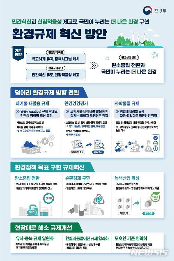 [서울=뉴시스]환경규제 혁신방안 주요 내용(자료=환경부 제공)