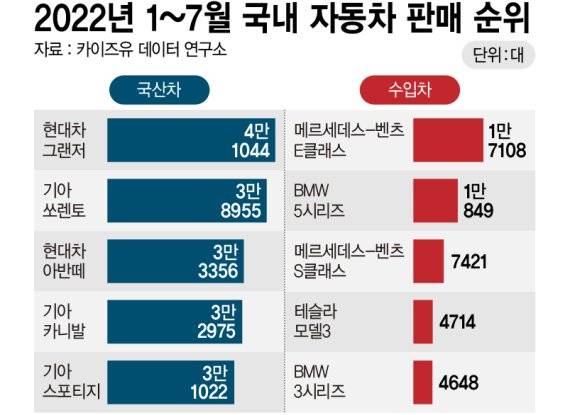 1~7월 국내 자동차 판매 순위 /그래픽=정기현 기자
