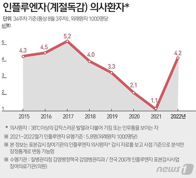 인플루엔자 의사환자 (질병관리청 제공) ⓒ News1 이지원 디자이너