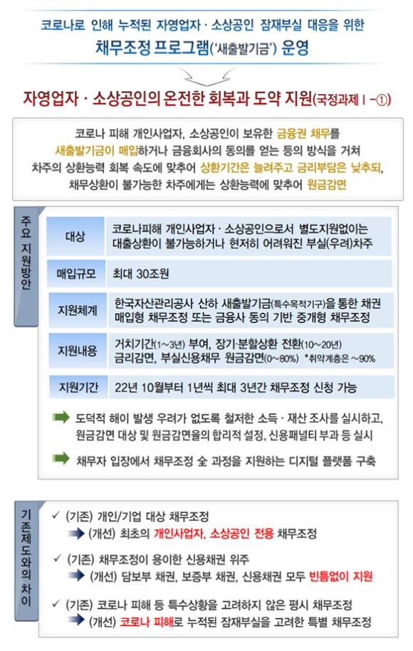 코로나19로 인해 누적된 자영업자·소상공인 잠재부실 대응을 위한 채무조정 프로그램의 상세 내용이 공개됐다. 사진은 채무조정 프로그램(새출발기금) 상세개요. [사진=금융위원회]