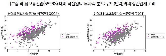 정보통신업 대비 타산업 정보기술·정보보호 투자액 분포 [KISDI 보고서 캡처, 재판매 및 DB 금지]