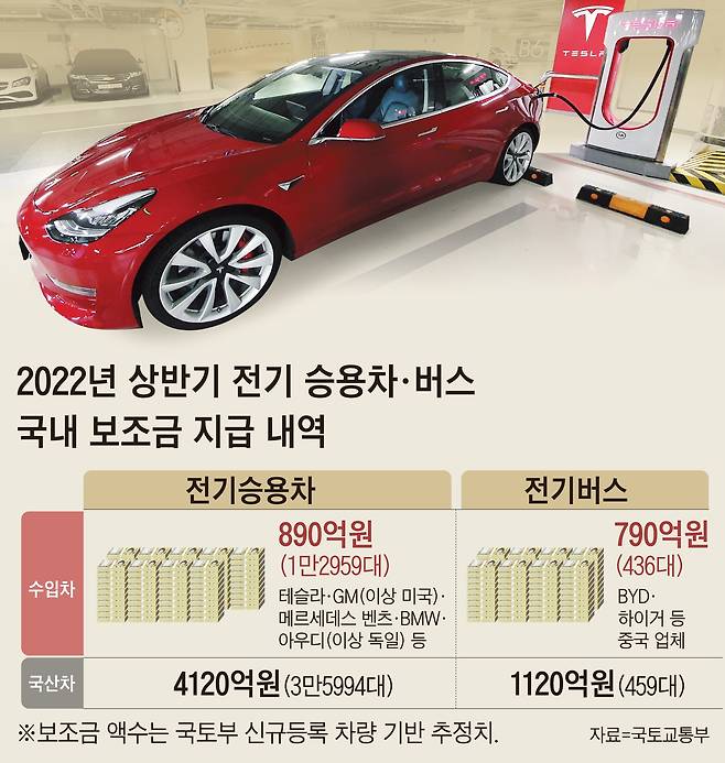 2022년 상반기 전기 승용차·버스 국내 보조금 지급 내역