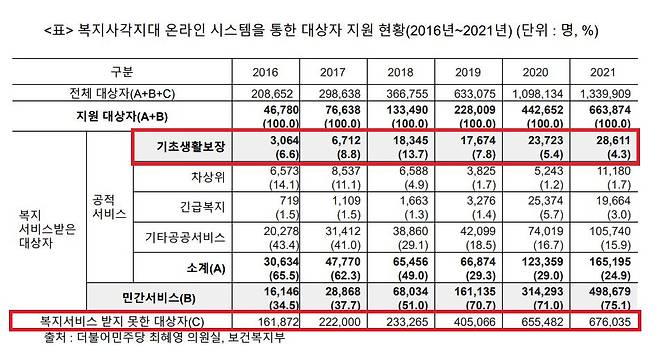 복지사각지대 온라인 시스템을 통한 대상자 지원 현황(2016년~2021년). [최혜영 더불어민주당 의원실 제공]