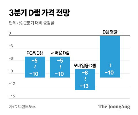 그래픽=김영옥 기자 yesok@joongang.co.kr