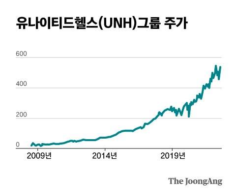 2009년부터 현재까지 유나이티드헬스 그룹 주가. 5일(현지시간) 종가 535달러는 10년 전인 2012년 8월 당시의 10배에 달한다. 그래픽=김은교 기자 kim.eungyo@joongang.co.kr