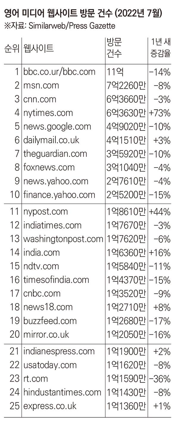 미국과 영국 등 서구 미디어에서 디지털 뉴스 유료 구독제가 자리를 잡아가고 있다. 사진은 영어뉴스 웹사이트 방문 횟수 1위를 달리는 BBC(왼쪽부터 시계방향), 1996년 미디어 역사상 처음으로 페이월을 도입한 월스트리트 저널, 무료 온라인 뉴스를 포기하지 않는 가디언, 영국에서 처음으로 디지털 뉴스 유료 구독제를 시행한 더 타임스.