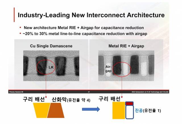 구리 배선을 기존 사다리꼴 모양에서 직사각형 모양으로 깎는 공법(metal RIE)으로 전기가 더 잘 흐르게 하고, 구리배선 사이 틈을 진공(유전율 1)으로 바꿔 외부 영향을 최소화하는 배선 공정을 소개했습니다.