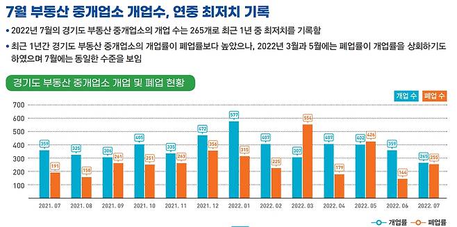 경기지역 부동산중개업소 개·폐업 현황 [경기도시장상권진흥원 제공. 재판매 및 DB 금지]