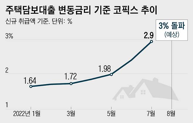 다음 달 공시될 8월 코픽스 금리는 3%를 돌파할 전망이다./그래픽=이연주 조선디자인랩 기자