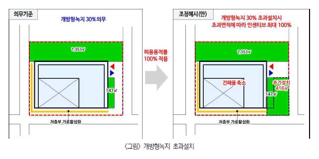 개방형 녹지 초과설치 의무기준과 조정예시안 /사진=서울시