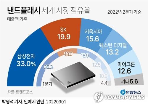 [그래픽] 낸드플래시 세계 시장 점유율 (서울=연합뉴스) 박영석 기자
    zeroground@yna.co.kr
    트위터 @yonhap_graphics  페이스북 tuney.kr/LeYN1