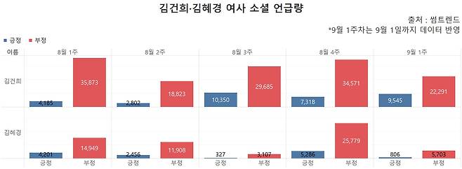 김건희·김혜경 여사 소셜 언급량. 8월 4주차 소셜 미디어에서 두 여사 관련 부정어는 긍정어의 약 5배를 웃돌았다. /그래프=신현보 한경닷컴 기자