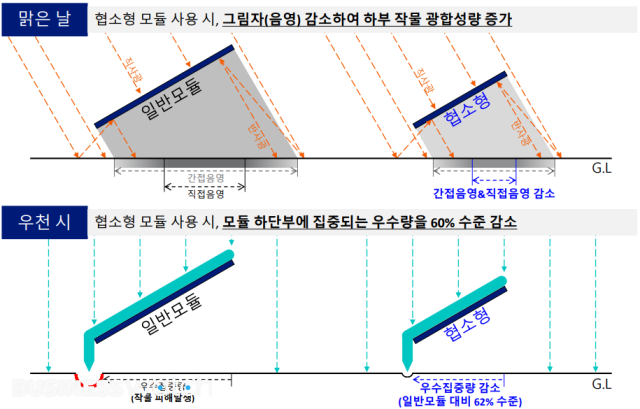 영농형 태양광 모듈은 기존 모듈보다 작아 음영이 적고 빗물에 의한 피해를 줄인다. / 자료=한화큐셀 제공