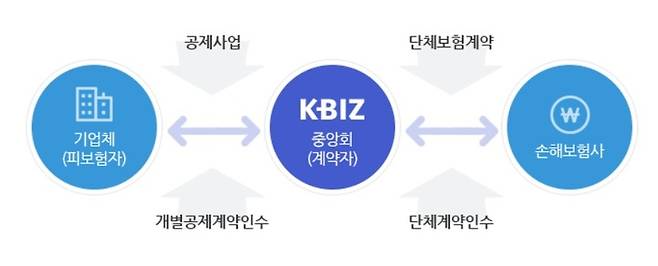 [서울=뉴시스] PL단체보험 운영 체계. (사진=중소기업중앙회 제공) 2022.09.04. photo@newsis.com *재판매 및 DB 금지