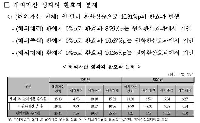 (자료=2021년도 국민연금 기금운용 성과평가(안))