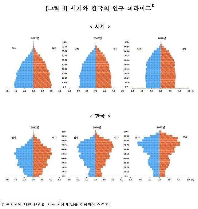 2022∼2070년 세계와 한국의 인구 피라미드 [통계청 제공. 재판매 및 DB금지]