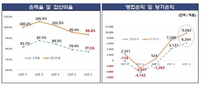 자동차보험 손해율 및 영업손익 추이 [금융감독원 제공]