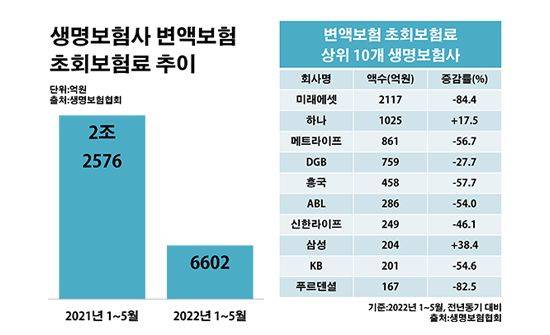 생명보험사 변액보험 초회보험료 추이.ⓒ데일리안 부광우 기자